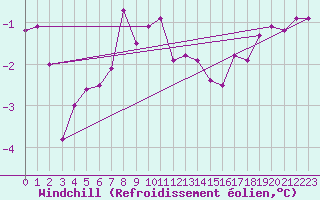 Courbe du refroidissement olien pour Hoerby