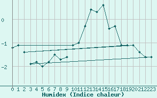 Courbe de l'humidex pour Lahr (All)