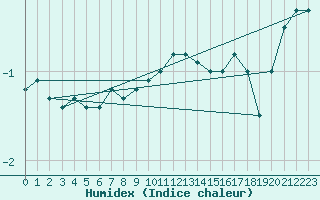 Courbe de l'humidex pour Paring