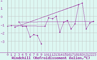 Courbe du refroidissement olien pour Weiden