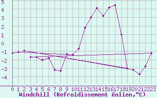 Courbe du refroidissement olien pour Troyes (10)