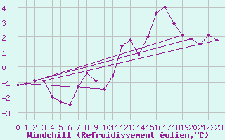 Courbe du refroidissement olien pour Ancey (21)