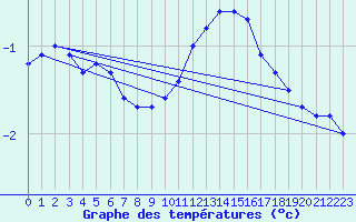 Courbe de tempratures pour Mhleberg