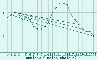 Courbe de l'humidex pour Mhleberg