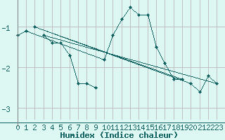 Courbe de l'humidex pour Kleiner Feldberg / Taunus