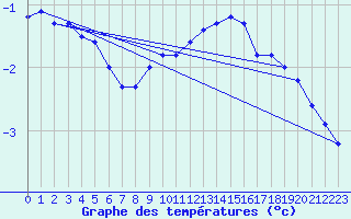 Courbe de tempratures pour Aonach Mor