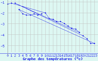 Courbe de tempratures pour Skagsudde