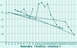 Courbe de l'humidex pour Veggli Ii