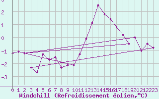 Courbe du refroidissement olien pour Fains-Veel (55)