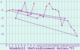 Courbe du refroidissement olien pour Weiden