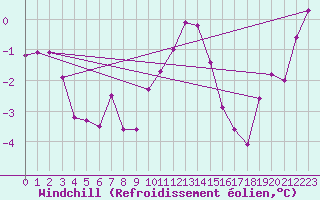Courbe du refroidissement olien pour Lingen