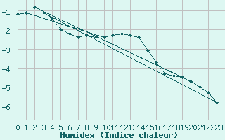 Courbe de l'humidex pour Baye (51)