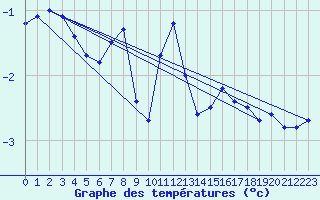 Courbe de tempratures pour Napf (Sw)