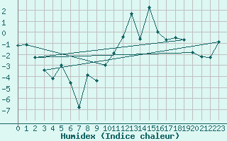 Courbe de l'humidex pour Elm