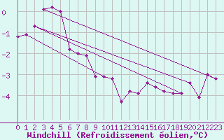 Courbe du refroidissement olien pour Rodkallen