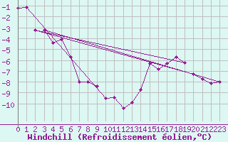 Courbe du refroidissement olien pour Sniezka
