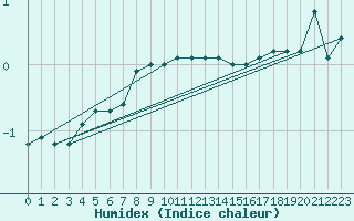 Courbe de l'humidex pour Luka