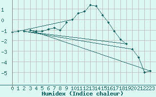 Courbe de l'humidex pour Aflenz