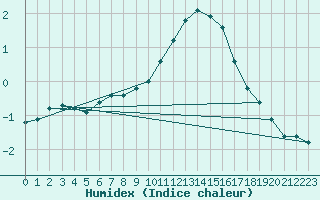 Courbe de l'humidex pour Saint-Sorlin-en-Valloire (26)