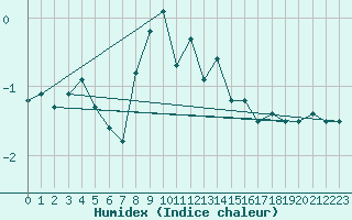 Courbe de l'humidex pour La Fretaz (Sw)