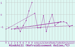 Courbe du refroidissement olien pour Lakatraesk
