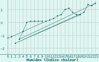 Courbe de l'humidex pour Kaskinen Salgrund