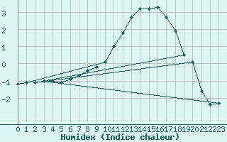 Courbe de l'humidex pour Norsjoe