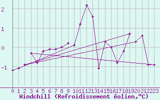 Courbe du refroidissement olien pour Neuhutten-Spessart