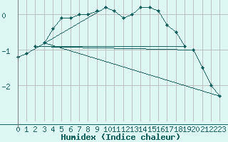 Courbe de l'humidex pour Skagsudde