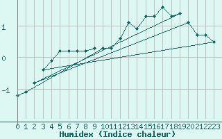 Courbe de l'humidex pour Valleroy (54)