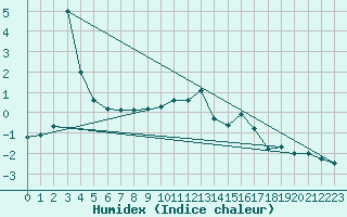 Courbe de l'humidex pour Chamonix-Mont-Blanc (74)