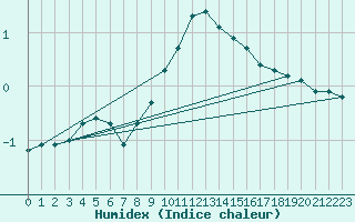 Courbe de l'humidex pour Ulm-Mhringen