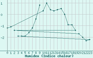 Courbe de l'humidex pour Saalbach
