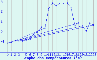 Courbe de tempratures pour Les Diablerets