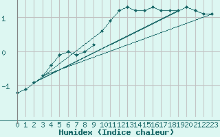 Courbe de l'humidex pour Angermuende