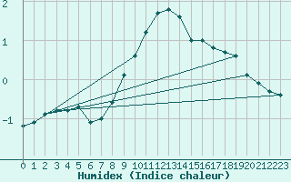 Courbe de l'humidex pour Maseskar