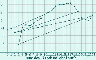 Courbe de l'humidex pour Pakri