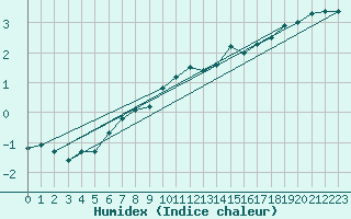 Courbe de l'humidex pour Sennybridge