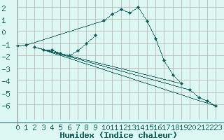 Courbe de l'humidex pour Bivio