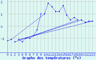 Courbe de tempratures pour Davos (Sw)