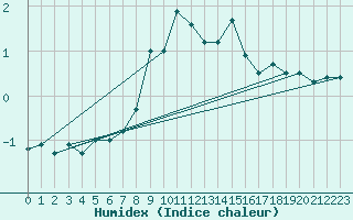 Courbe de l'humidex pour Davos (Sw)