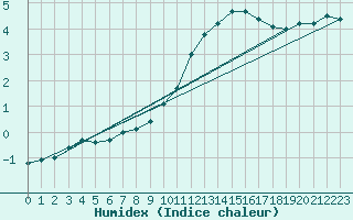 Courbe de l'humidex pour Langres (52) 