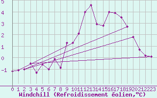 Courbe du refroidissement olien pour Corvatsch