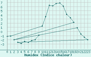 Courbe de l'humidex pour Eisenach