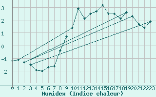 Courbe de l'humidex pour Naluns / Schlivera