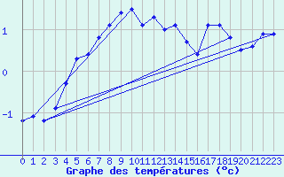 Courbe de tempratures pour Hveravellir