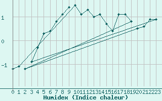 Courbe de l'humidex pour Hveravellir