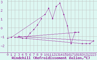 Courbe du refroidissement olien pour Langres (52) 