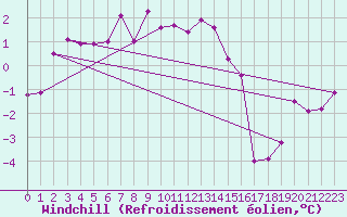 Courbe du refroidissement olien pour Emden-Koenigspolder