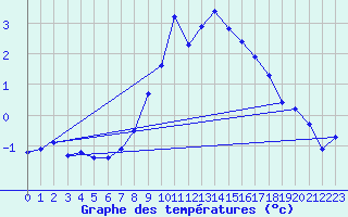 Courbe de tempratures pour Ocna Sugatag